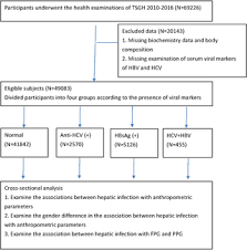 The others are hepatitis a, c, d, and e. Increased Body Fat Percentage In Patients With Hepatitis B And C Virus Infection