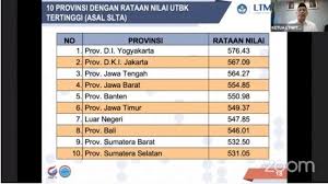 Lihat realita penilaian snmptn dulu. 10 Daftar Ptn Dengan Peminat Terbanyak Di Utbk Sbmptn 2020 Halaman All Tribun Jogja