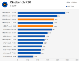 Is the ryzen 5 3600x worth purchasing over the 3600? Ryzen 5 3600 Vs 3600x Which Should You Buy Techspot