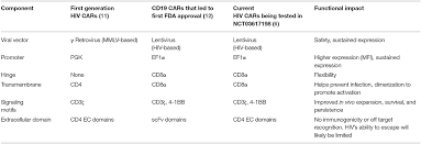 Hofmann leiterplatten gmbh in regensburg bietet individuelle lösungen in leiterplatten und elektronikbauteilen. Frontiers Car Talk How Cancer Specific Car T Cells Can Instruct How To Build Car T Cells To Cure Hiv Immunology