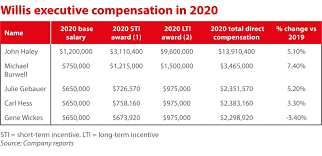 Marsh And Willis Not Following Aon On Pay Cuts :: Insurance Day