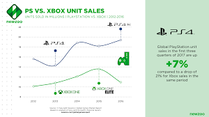 xbox one x microsoft fights back in booming console market