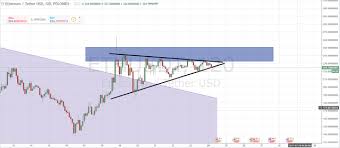 Market Movement Tip Chart Triangles Steemit