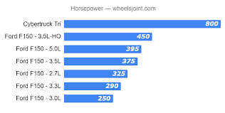 tesla cybertruck vs 2020 ford f 150 all models comparison