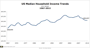 Censusbureau Media Household Income Trends 1967 2012