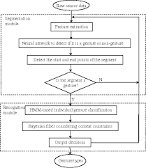 Figure 2 From Online Hand Gesture Recognition Using Neural