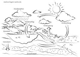 Malvorlage Ausmalbild Umweltschutz Naturschutz Und Nachhaltigkeit Wasserkreislauf In 2020 Wasserkreislauf Ausmalbilder Vorlagen Zum Ausmalen