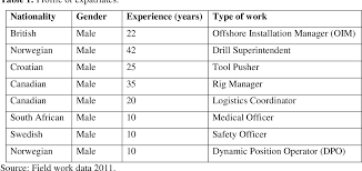 14 oil and gas jobs. Manning The Rigs A Study Of Offshore Employment In Ghana S Oil Industry Semantic Scholar