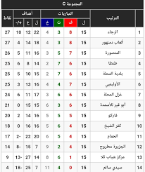 تونس تسجل 640 إصابة جديدة بفيروس كورونا. ØªØ±ØªÙŠØ¨ Ø§Ù„Ù…Ø¬Ù…ÙˆØ¹Ø© Ø§Ù„Ø¯ÙˆØ±ÙŠ Ø§Ù„Ù…ØµØ±ÙŠ Ø§Ù„Ø¯Ø±Ø¬Ø© Ø§Ù„Ø«Ø§Ù†ÙŠØ© 2020 2021