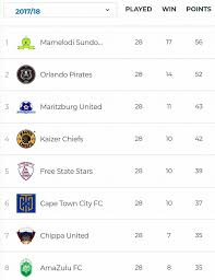 The current gallagher premiership table and also the final table for each season since the introduction of the premiership. Official Psl The Absa Premiership Log Table With Two Facebook