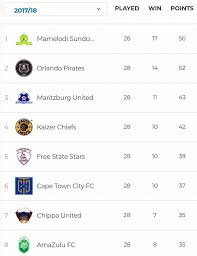 Tables are subject to change. Official Psl The Absa Premiership Log Table With Two Facebook