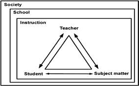 1 The expanded didactic triangle. (Hudson & Meyer, 2011, p. 18)