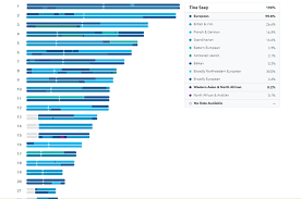 review results from five dna ancestry tests vary widely