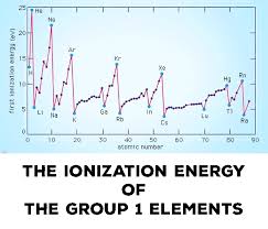 The Ionization Energy Is A Very Important Property Of The Elements In The Periodic Table The Ionization Energy Of The Gr Ionization Energy Energy Alkali Metal