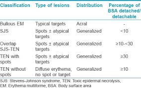 Table 1 Classification Of Bullous Erythema Multiforme And Epidermal Necrolysis As Proposed By Bastuji Garin Et Al Classification Proposal View Image