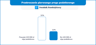 Przekroczenie progu podatkowego - przykładowe listy płac