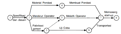 Jika baju yang dijual dibentuk dalam diagram lingkaran sebagai. Cara Menggambar Network Planing Proyek Pt Bekasi Raya Putra