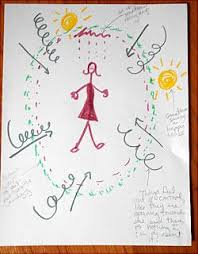 Art Therapy Sharing Directives Boundary Drawings Art Therapy Activities Creative Arts Therapy Art Therapy Projects