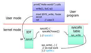 Is There A System Call Service Routine In The Interrupt Vector Stack Overflow