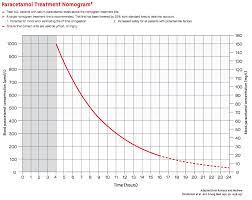 Paracetamol Toxicity Litfl Toxicology Library Toxicant