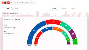Haz clic aquí para obtener una respuesta a tu pregunta guion del combersatorio sobre los votos 2021. Elecciones Madrid El Partido Popular De Isabel Diaz Ayuso Arrasa Y Pablo Iglesias Dimite Marca