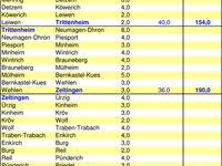 Entfernungen Mosel Radweg Radweg Rad Tipps