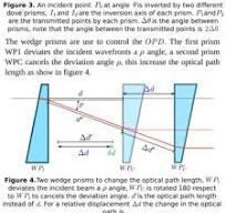 Proposed interferometers setup,with two dove prisms and ...