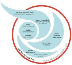 Organizations can develop marketing strategies to promote their products and services through a number of mediums including traditional advertising, online advertising, social media, direct mail, public relations, sponsorship and personal s. What Is Health Promotion Global Health Promotion