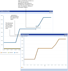 drilldown for kpi charts grouped by geography