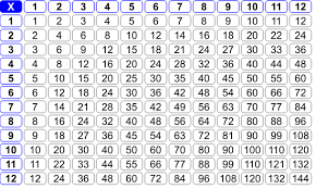A multiplication chart shows you the number sentence that goes with the factors and products. Definition Of Multiplication Tables