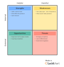 What Is Gap Analysis Lucidchart Blog