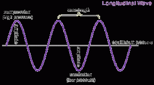 Water waves, sound waves, and seismic waves are all examples of mechanical waves. 10 Facts About Mechanical Waves Less Known Facts