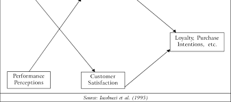 The store provides a basic quality of these regular customers would know what to expect from this store and, therefore, would be generally satisfied with the food, price and service. Service Quality And Customer Satisfaction Customer Expectations Service Download Scientific Diagram