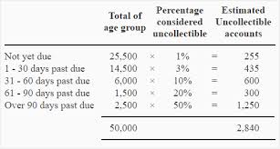 It is similar to accumulate depreciation which reduces the fixed balance, but it is not the liability. Estimating Allowance For Doubtful Accounts By Aging Method Explanation Journal Entry And Example Accounting For Management