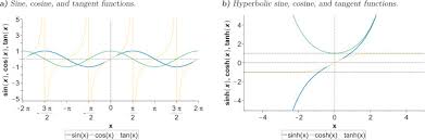 Sine teriminin türkçe i̇ngilizce sözlükte anlamları : Sine Function An Overview Sciencedirect Topics