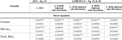 It's okay to get only 1 update per day, but less than that is a red flag. Garch 1 1 Results For Interest Rates Adjustment Effects On Bitcoin Download Table