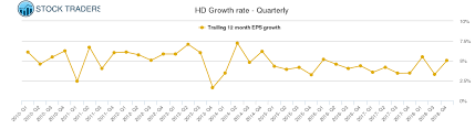 Hd Home Depot Stock Growth Chart Quarterly