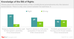Following that, they answered questions posed by members of the audience. First Amendment Is The Most Important And Well Known Amendment Yougov