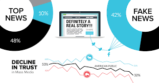 The Fake News Problem In One Chart