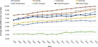 Average Milk Production Kg Per Cow Per Year In Select Countries Data Download Scientific Diagram