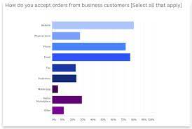 Worldwide, ecommerce sales were $572 billion in 2010 and will hit $3.46 trillion this year. 5 Zukunftige E Commerce Trends Von 2020 E Commerce Plattformen