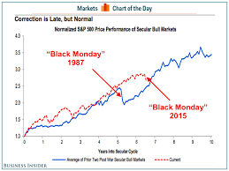 Secular Bull Market Chart 1987 Crash