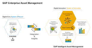 Preventive maintenance (or preventative maintenance) is work that is performed regularly (on a scheduled basis) in order to more often than not, they will have some information you can't find in maintenance logs and reports. Sap Iam Intelligent Asset Management In A Capsule Sap Blogs