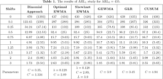 Pdf A Cumulative Binomial Chart For Univariate Process