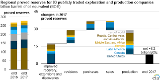 Oil Company Additions To Proved Reserves In 2017 Were The