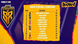 Only weakness of indian team is their middle order, in middle order there is no experienced player except msd and that will struggle if strength: Free Fire Booyah Streamer Royale Group B Overall Standings