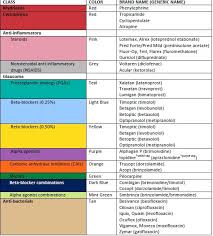 Guide To Cap Colors And Commonly Prescribed Drugs