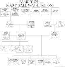 Mary Wash Family Tree 2 Mary Washington Mary Johnson