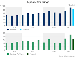Is an american multinational technology conglomerate holding company headquartered in mountain view, california.it was created through a restructuring of google on october 2, 2015, and became the parent company of google and several former google subsidiaries. Alphabet Earnings To Get Another Boost From Digital Ad Rebound Stock Market News