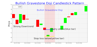 Bullish Gravestone Doji Candlestick Pattern Gravestone Doji